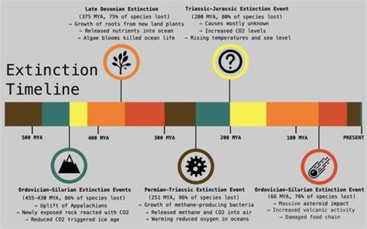 Extinction Event