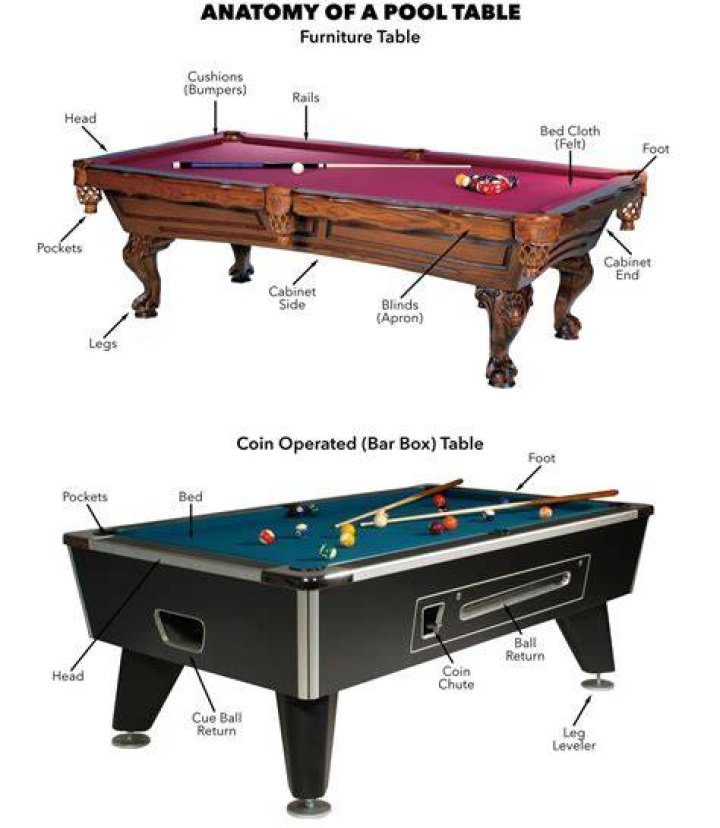 Pool Table Anatomy